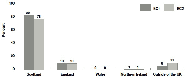 Figure 2.8 Main carer's country of birth by cohort