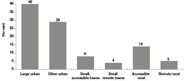 Figure 2.9 Household urban/rural classification