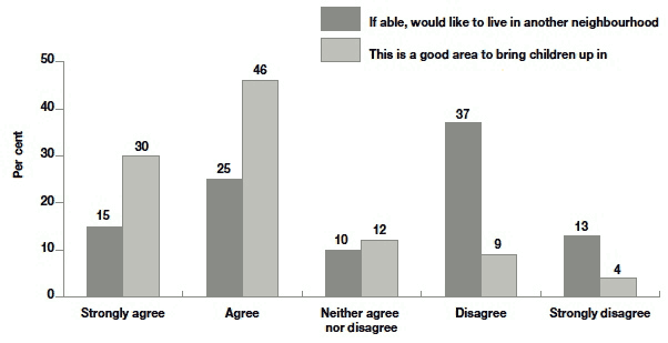 Figure 2.10 Level of agreement and disagreement with statements on neighbourhood