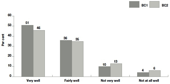 Figure 3.1 Self-report of health during pregnancy by cohort (BC1 vs BC2)