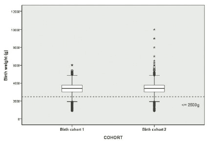 Figure 3.2 Box-plot of the distributions of birth weight (g) in the two cohorts