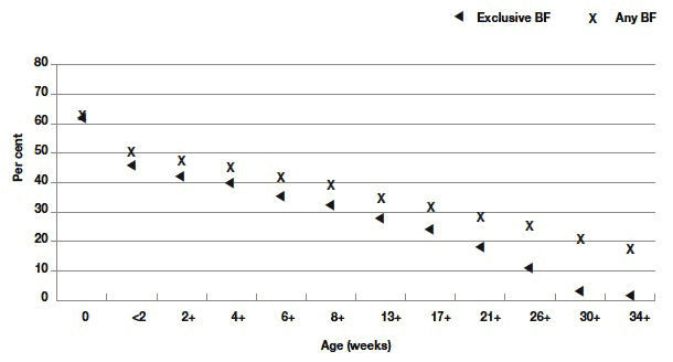 Figure 4.1 Percentage of BC2 still breastfeeding (BF) – 'any' or 'exclusively' – at selected milestones in terms of child's age (in weeks since birth)