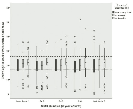 Figure 4.2 Box-plots for BC2 of child's age at starting solids (in weeks since birth), by SIMD deprivation quintile and extent of breastfeeding (not weighted)