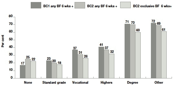 Figure 4.5 Percentage breastfeeding outcomes by education