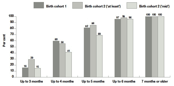Figure 4.6 Cumulative percentage of children starting solids foods, by age at introduction – BC1 and BC2 (using two formats of 'age')