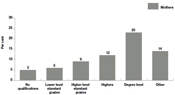 Figure 5.2 Parents who talked about breastfeeding with health visitor by level of education