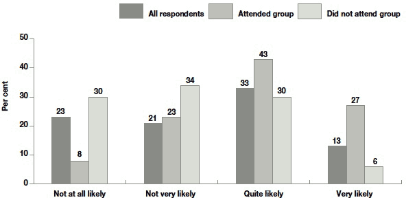 Figure 5.5 Likely participation in parenting programme in the future by whether parents had previously participated