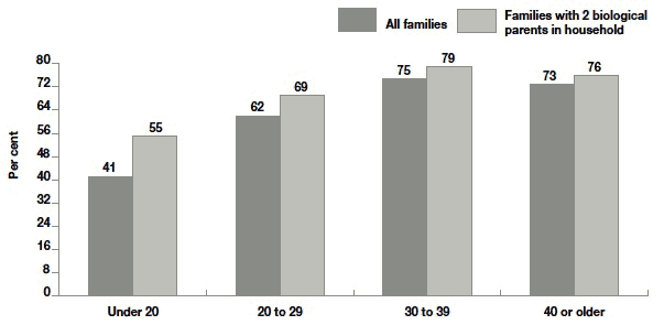 Figure 5.7 Percentage in contact with all grandparents by mother's age at child's birth and family characteristics