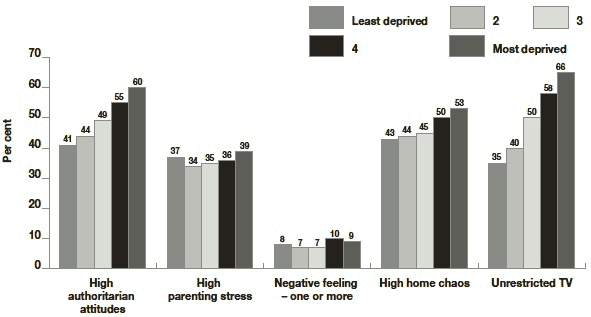 Figure 6.3 Prevalence of parental attitudes and organisation according to area deprivation