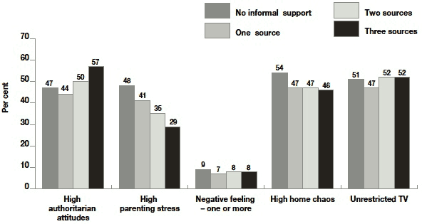 Figure 6.4 Prevalence of parenting attitudes and organisation according to level of informal parenting support