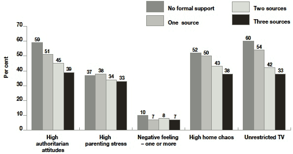 Figure 6.5 Prevalence of parenting attitudes and organisation according to level of formal parenting support