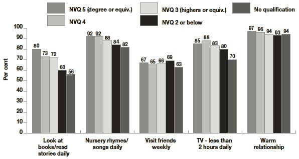 Figure 6.6 Prevalence of activities and warm relationship according to mother's education