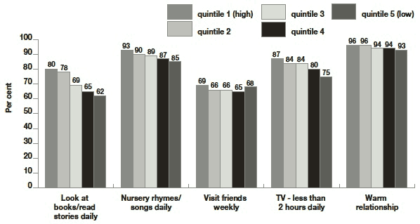 Figure 6.7 Prevalence of activities and warm relationship according to household income