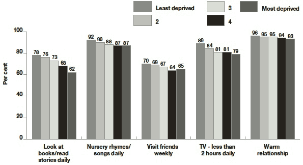 Figure 6.8 Prevalence of activities and warm relationship according to area deprivation