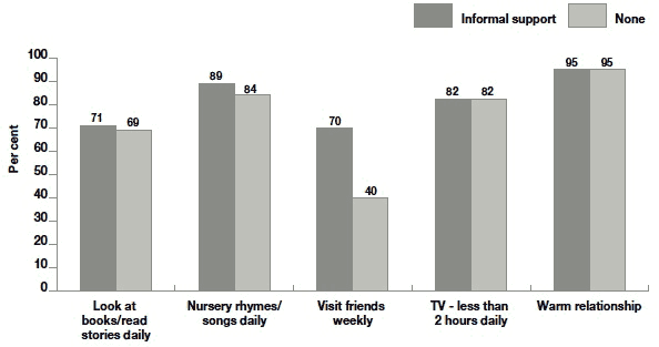 Figure 6.9 Prevalence of children's activities according to informal parenting support