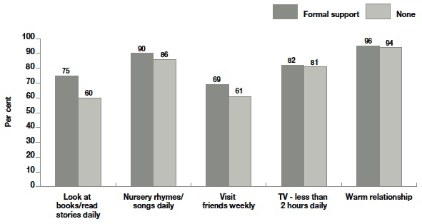 Figure 6.10 Prevalence of children's activities according to formal parenting support