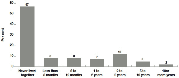 Figure 7.1 Duration of parental cohabitation