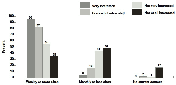 Figure 7.2 Interest levels and contact levels