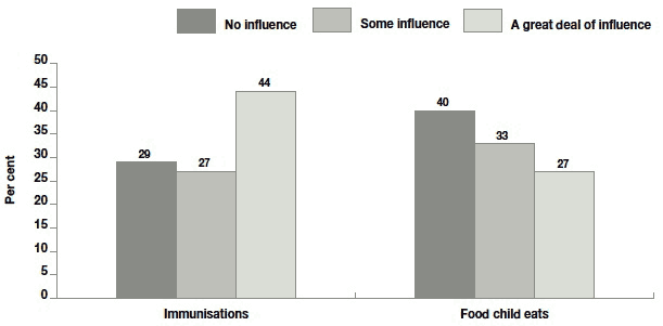 Figure 7.3 Level of non-resident parent's influence on child's immunisations and diet