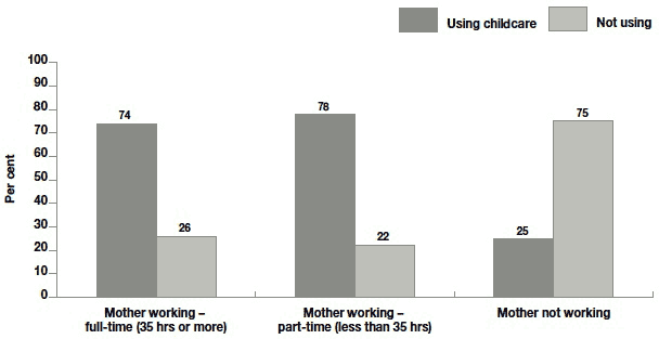 Figure 8.2 Proportion of families using childcare by maternal employment status (excluding mothers still on maternity leave)