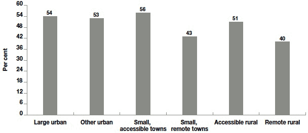 Figure 8.3 Proportion of families using childcare by area urban rural characteristics
