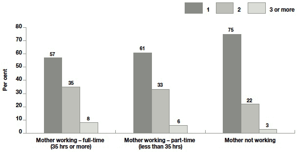 Figure 8.4 Number of childcare providers used by maternal employment status (excluding mothers still on maternity leave)
