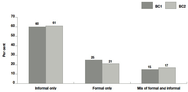 Figure 8.6 Mix of formal and informal childcare provision by cohort