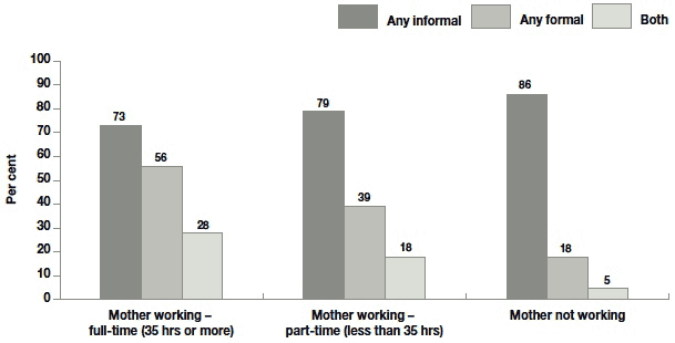 Figure 8.7 Mix of formal and informal childcare provision by maternal employment status (excluding mothers still on maternity leave)
