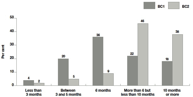 Figure 8.10 Duration of maternity leave by cohort