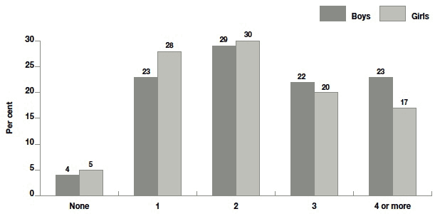 Figure 9.1 Number of different health problems experienced since birth (excluding long-term conditions and accidents/injuries), by sex