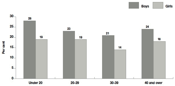 Figure 9.2 Proportion of children with four or more different health problems since birth, by maternal age at birth and sex of child