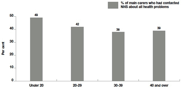 Figure 9.3 Percentage of main carers who said they had contacted a health professional about all their child's different health problems since birth, by maternal age at child's birth 