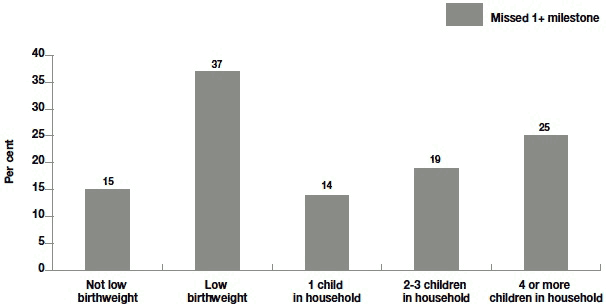 Figure 9.5 Proportion of children at 10 months who missed one or more motor milestones, by birthweight and number of children in household
