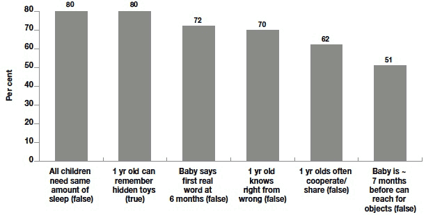 Figure 9.8 Main carers' knowledge of early child development (% giving correct answer)