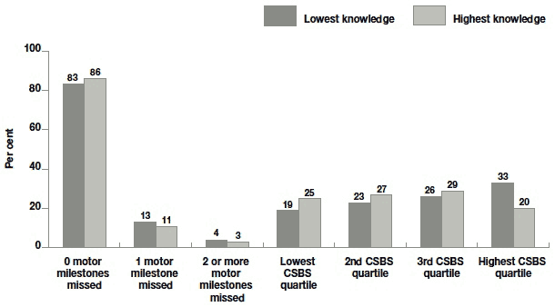 Figure 9.9 Motor milestones and communication and symbolic behaviour scale scores by main carers' knowledge of early child development 