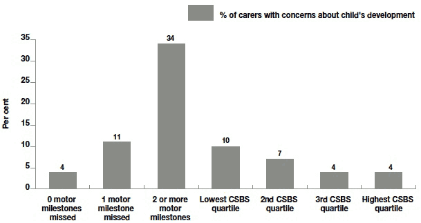 Figure 9.10 Proportion of carers with concerns about their child's development, by number of motor milestones missed and communication and symbolic behaviour scale scores 