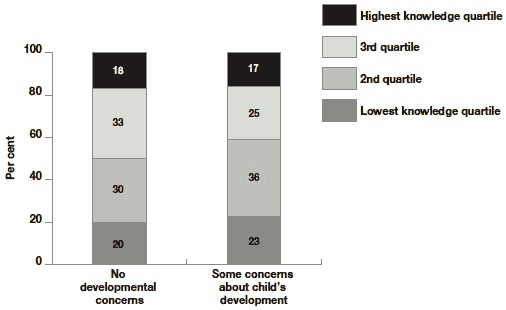 Figure 9.12 Knowledge of child development by parental concerns about development, among children with the lowest CSBS scores