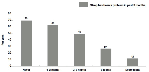Figure 9.13 Proportion of carers reporting problems with child's sleep in past three months by number of times child sleeps through the night each week
