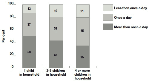 Figure 9.14 Frequency of tooth brushing with fluoride paste, by number of children in the household