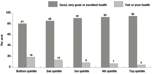 Figure 10.1 Self-assessed general health by income quintiles