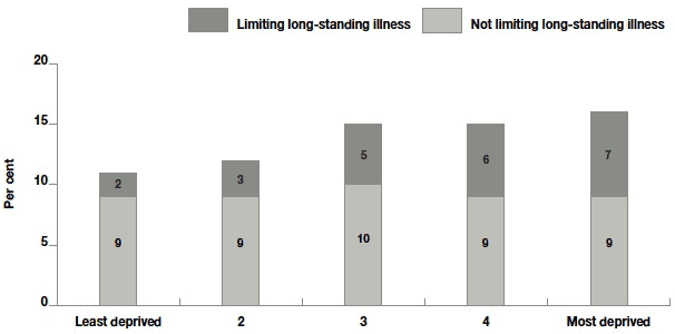 Figure 10.2 Long-standing illness by area deprivation quintile