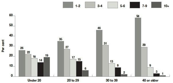 Figure 10.4 Alcohol units consumed on a typical drinking day by maternal age