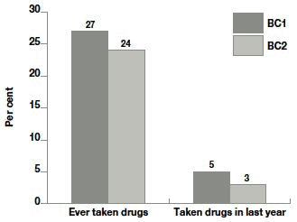 Figure 10.5 Drug use in both birth cohorts