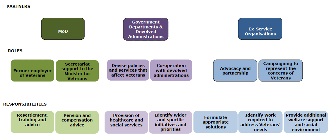 APPENDIX A: Roles of Key Partners and Designated Responsibilities