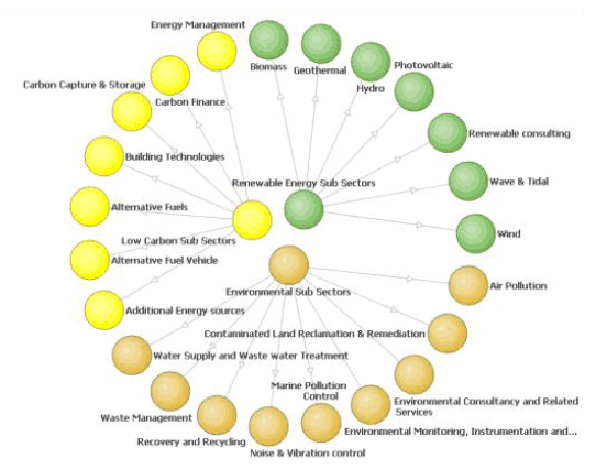 Chart 1: Key subsectors of the low carbon economy