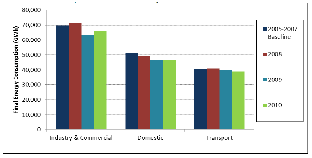 Chart 3: Year on year changes in final energy consumption across the industrial & Commercial, Domestic and Transport sectors.