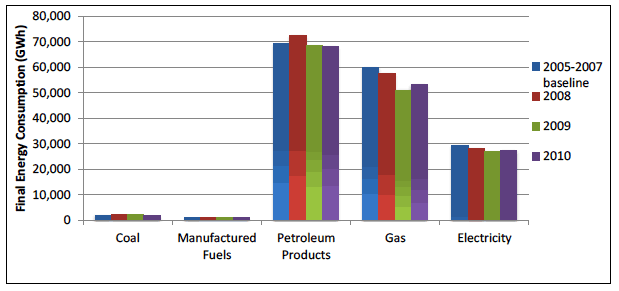 Chart 5: Change in final energy consumption by fuel type between the baseline years (2005-2007) and 2010