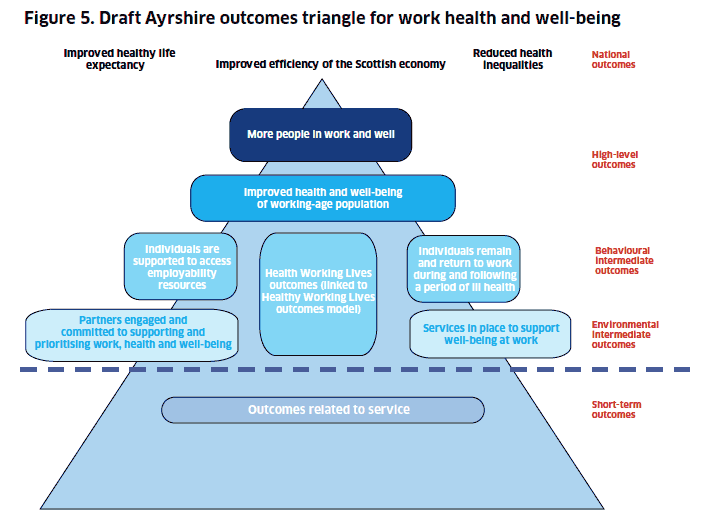 FIgure 5 Draft Ayshire outcomes triangle for work health and well being