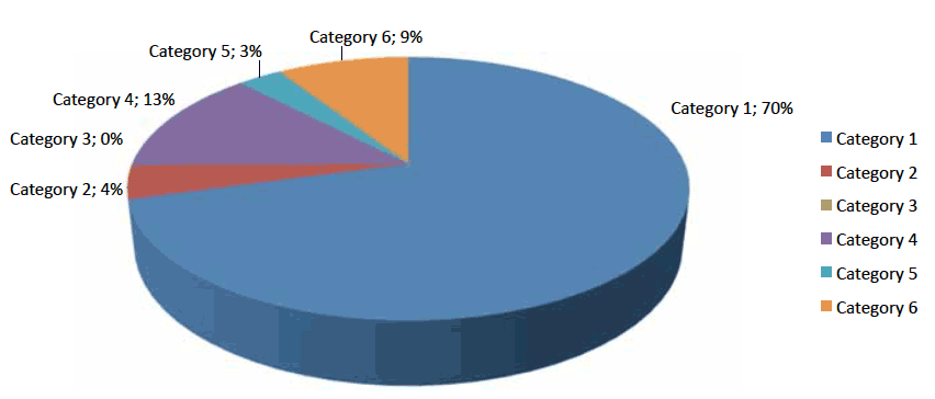 figure 1: Breakdown of NHS boards' use of ADTC decision categories