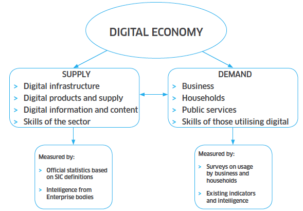 Figure 1: Scotland’s Digital Economy